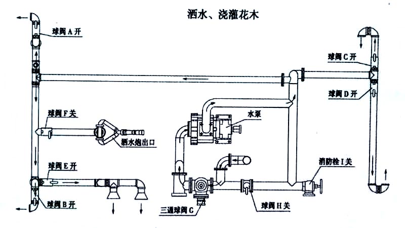 國六15方東風(fēng)霧炮灑水車噴灑、澆灌操作示意圖